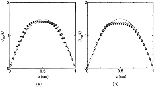 図 5: 速度分布 : $-dp/dx=(a)0.0586$ , (b) 0.117 $Pa/m,$ $N=2\cross 10^{8},$ $\circ I_{s}^{*}=0.6,$ $\bullet$ $I_{s}^{*}=1$